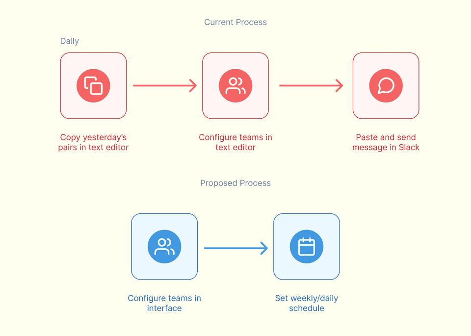 Process Flow