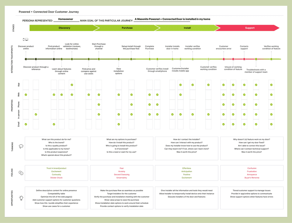 User Journey