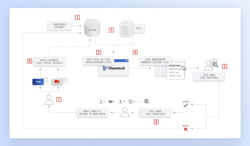 Process Flow