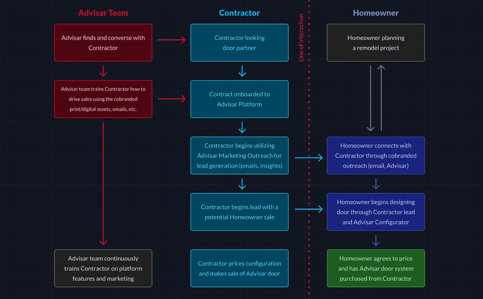 Contractor-Homeowner experience