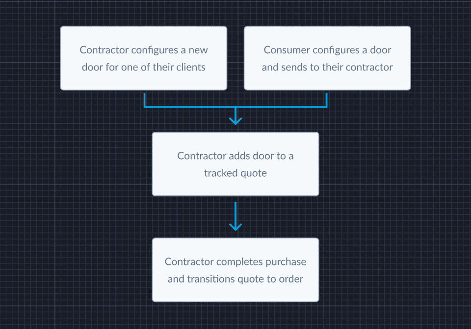 Userflow